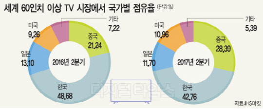 ѱ TV  顯 ߱,  1 10%p ޵